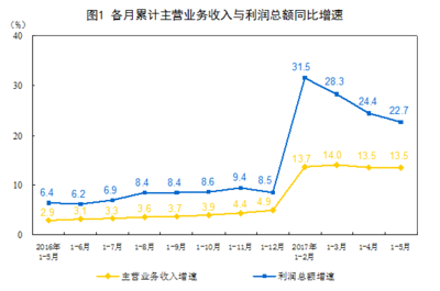 增速回升 中国5月工业企业利润同比增长16.7%