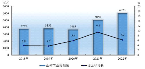 新疆维吾尔自治区2022年国民经济和社会发展统计公报