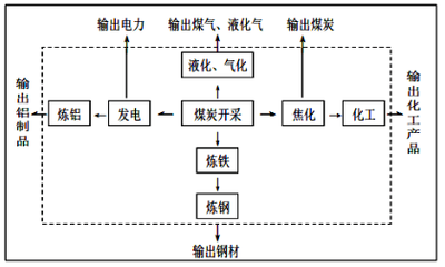 下图为“内蒙古煤炭行业循环经济链示意图”,据图完成下面小题。